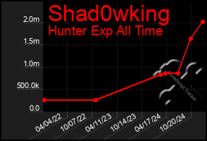 Total Graph of Shad0wking