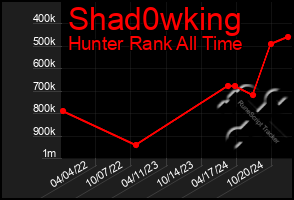 Total Graph of Shad0wking