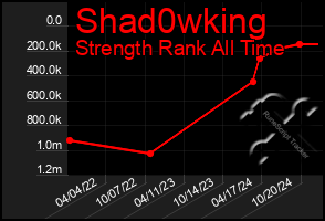 Total Graph of Shad0wking