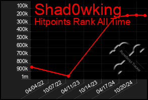 Total Graph of Shad0wking