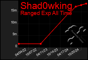 Total Graph of Shad0wking