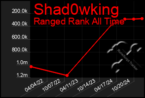 Total Graph of Shad0wking