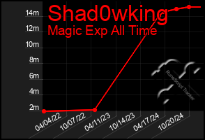 Total Graph of Shad0wking