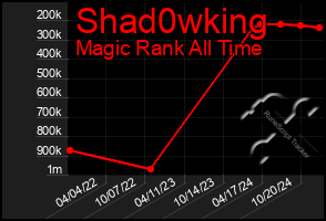 Total Graph of Shad0wking