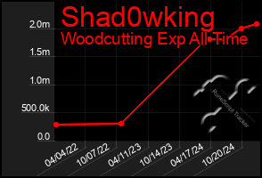 Total Graph of Shad0wking