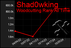 Total Graph of Shad0wking