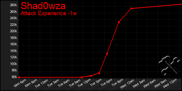 Last 7 Days Graph of Shad0wza