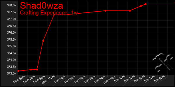 Last 7 Days Graph of Shad0wza