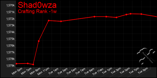 Last 7 Days Graph of Shad0wza