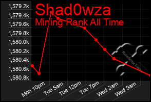 Total Graph of Shad0wza