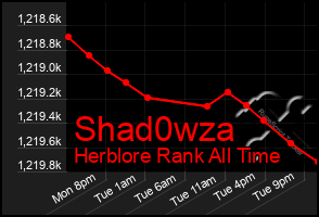 Total Graph of Shad0wza