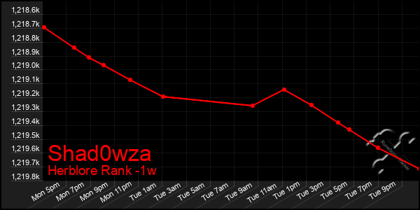 Last 7 Days Graph of Shad0wza