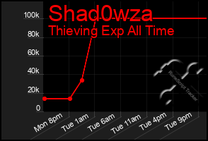 Total Graph of Shad0wza