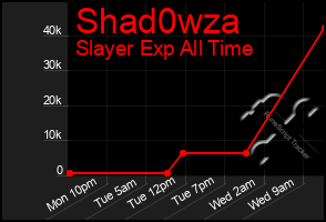 Total Graph of Shad0wza