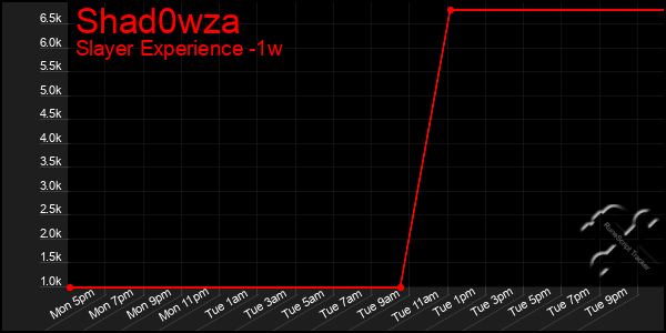 Last 7 Days Graph of Shad0wza