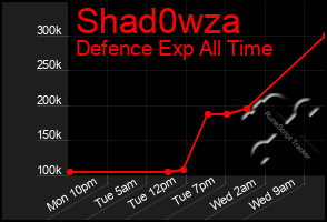 Total Graph of Shad0wza