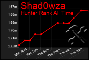 Total Graph of Shad0wza