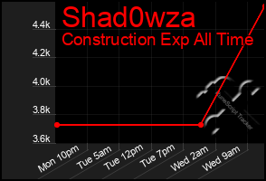Total Graph of Shad0wza