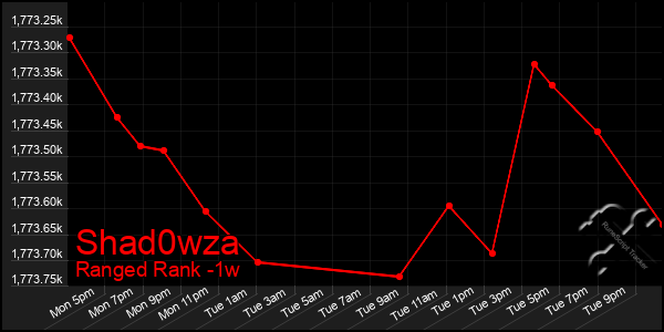 Last 7 Days Graph of Shad0wza