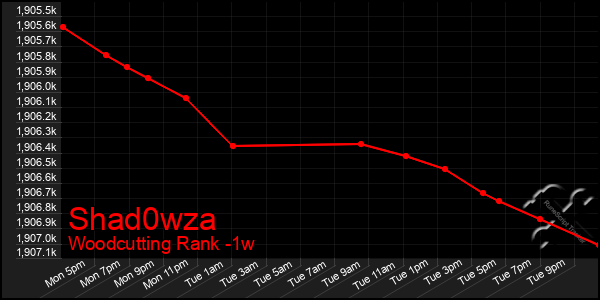Last 7 Days Graph of Shad0wza