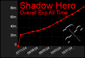 Total Graph of Shadow Hero