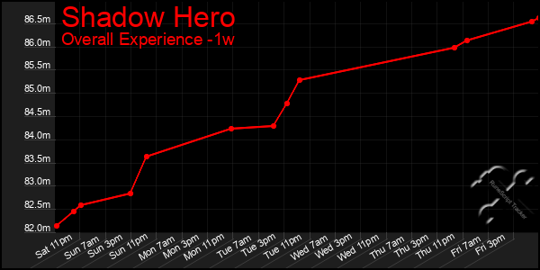 1 Week Graph of Shadow Hero