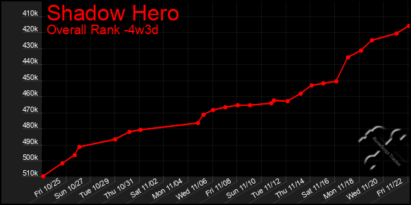 Last 31 Days Graph of Shadow Hero