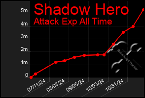 Total Graph of Shadow Hero