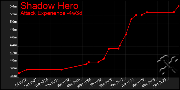 Last 31 Days Graph of Shadow Hero