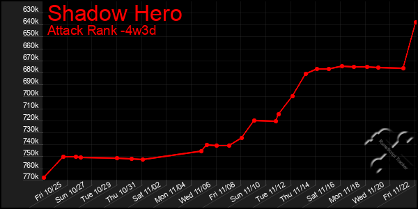 Last 31 Days Graph of Shadow Hero