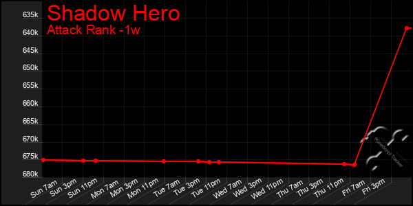 Last 7 Days Graph of Shadow Hero