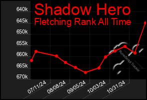 Total Graph of Shadow Hero