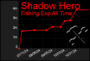 Total Graph of Shadow Hero