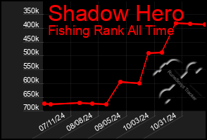 Total Graph of Shadow Hero