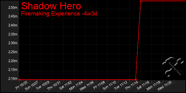 Last 31 Days Graph of Shadow Hero