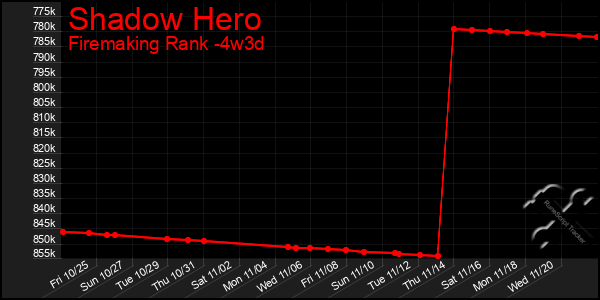 Last 31 Days Graph of Shadow Hero