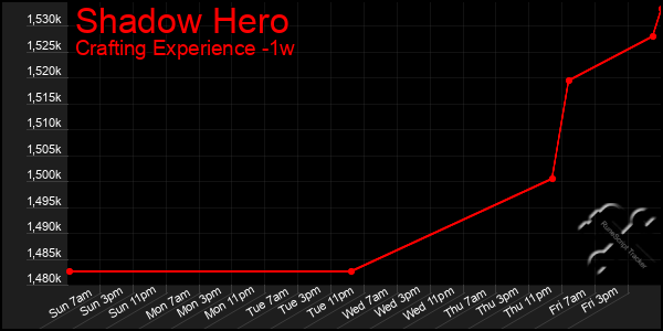 Last 7 Days Graph of Shadow Hero