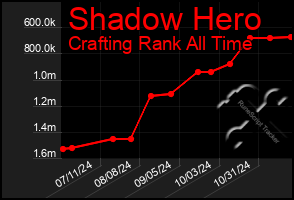 Total Graph of Shadow Hero