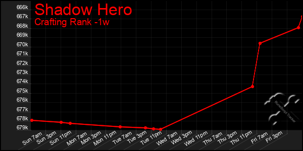 Last 7 Days Graph of Shadow Hero