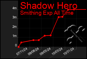 Total Graph of Shadow Hero