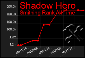 Total Graph of Shadow Hero