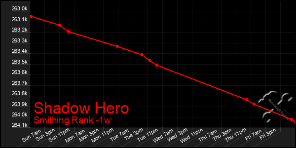 Last 7 Days Graph of Shadow Hero