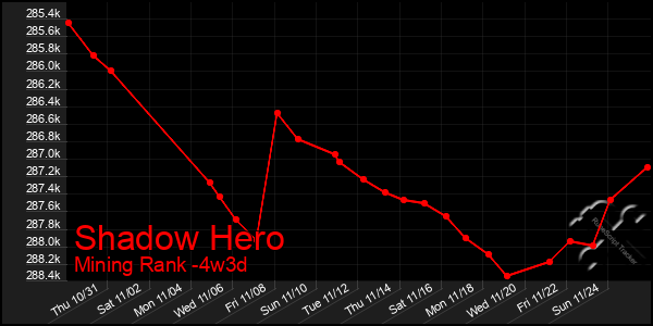 Last 31 Days Graph of Shadow Hero