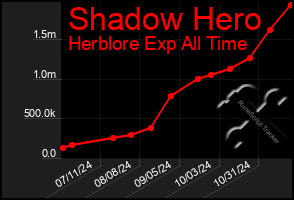 Total Graph of Shadow Hero