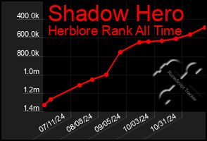 Total Graph of Shadow Hero