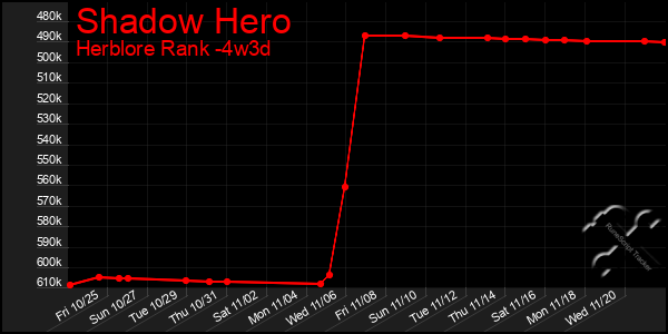 Last 31 Days Graph of Shadow Hero