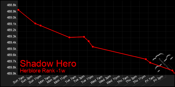 Last 7 Days Graph of Shadow Hero