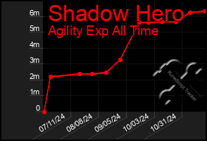 Total Graph of Shadow Hero