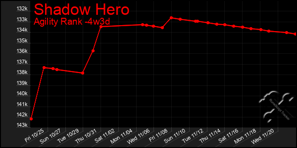 Last 31 Days Graph of Shadow Hero