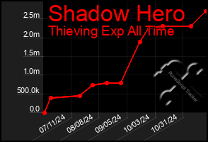 Total Graph of Shadow Hero